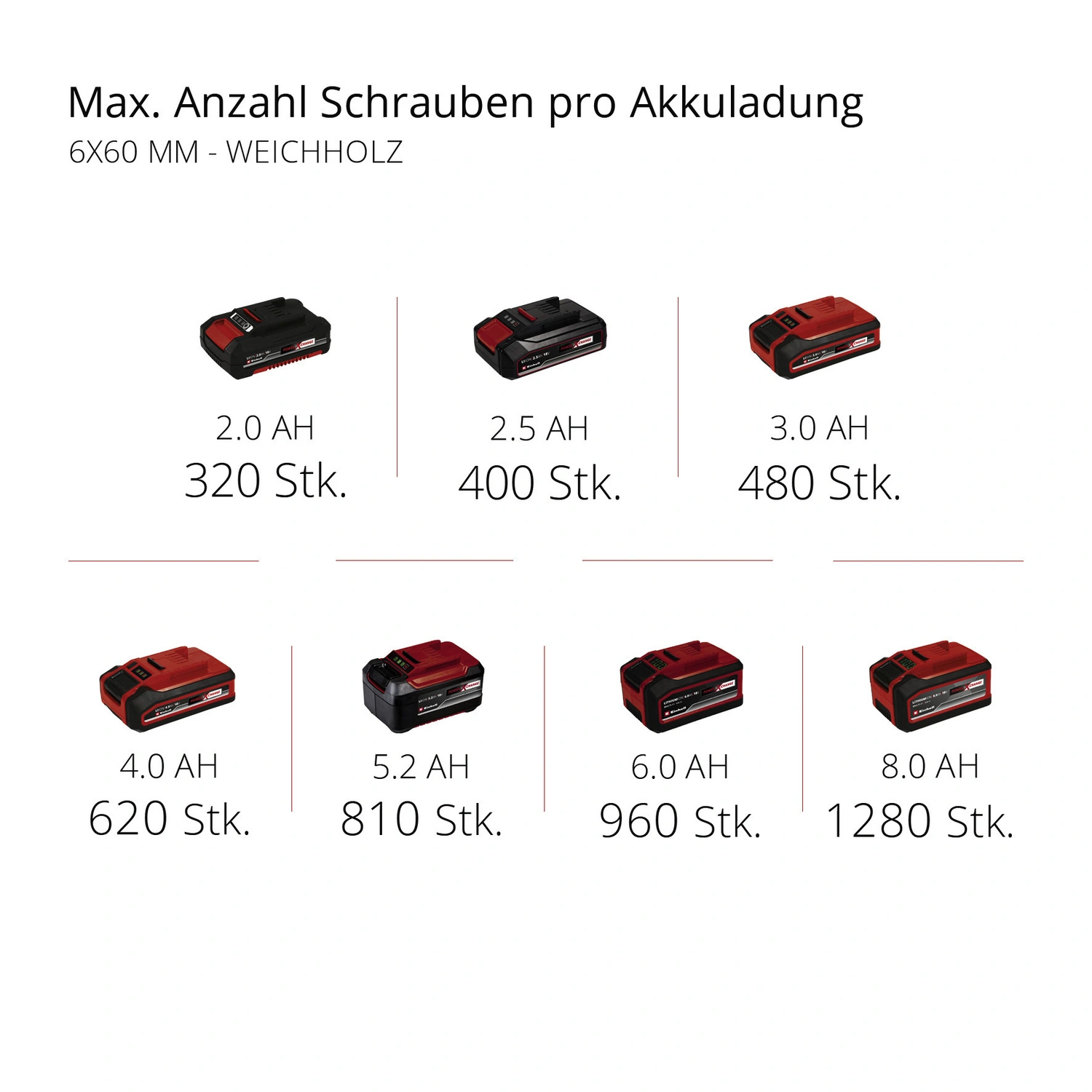 EINHELL Akku-Bohrschrauber Akku, Li U/min, 1800 BL »TP-CD max. (2x2,0Ah)«, Power mit Drehzahl: X-Change, rot 18/50